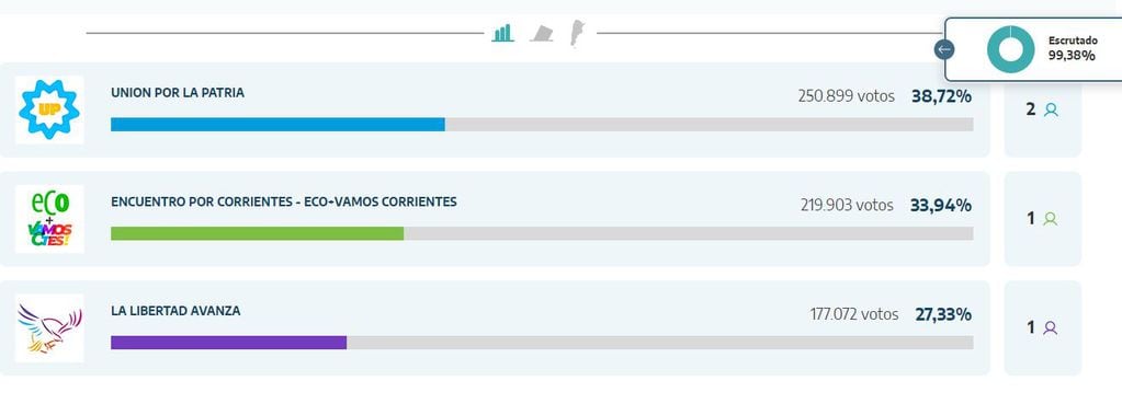 Resultado elecciones Corrientes: así se repartieron las bancas de diputados nacionales.