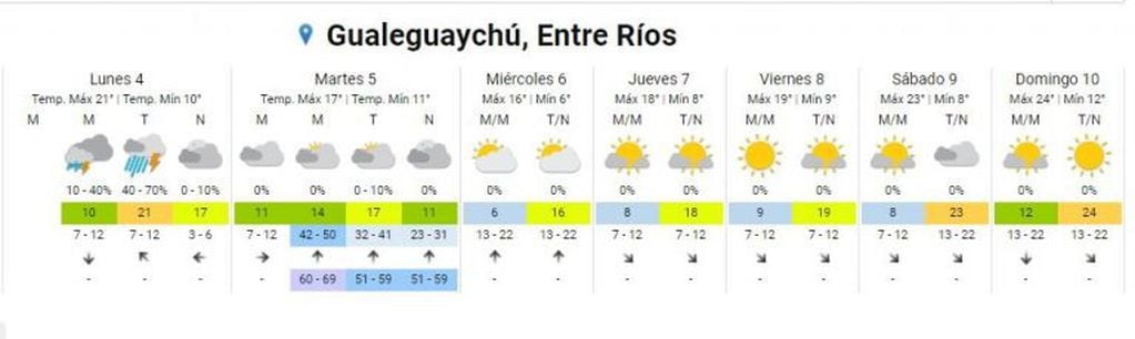 Pronóstico Gualeguaychú 4 de mayo
Crédito: SMN