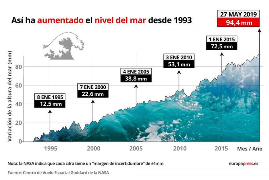 Calentamiento global - aumento de los niveles del mar.