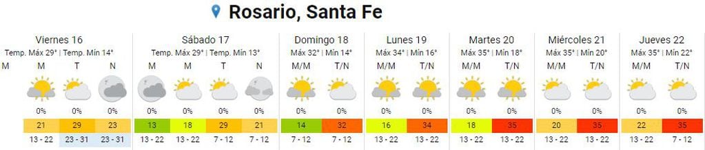Así estará el clima en Rosario del 16 al 22 de diciembre.