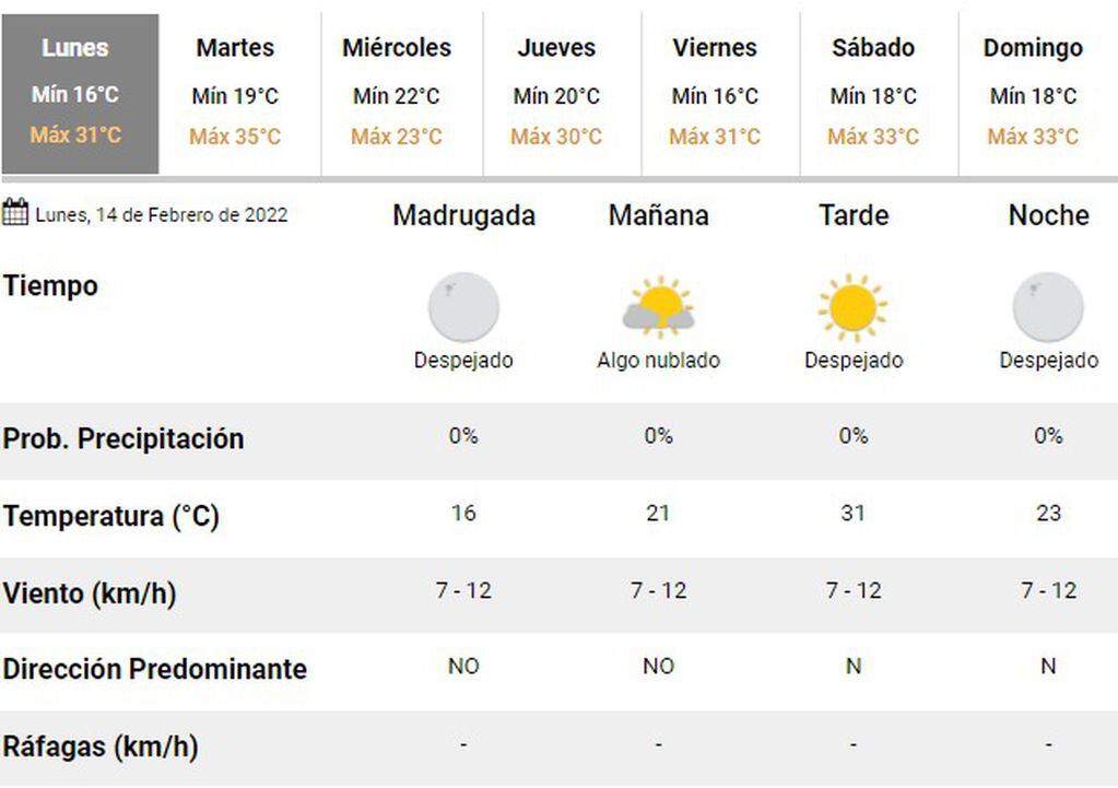 La semana arranca con calor en Córdoba, y el miércoles llueve.