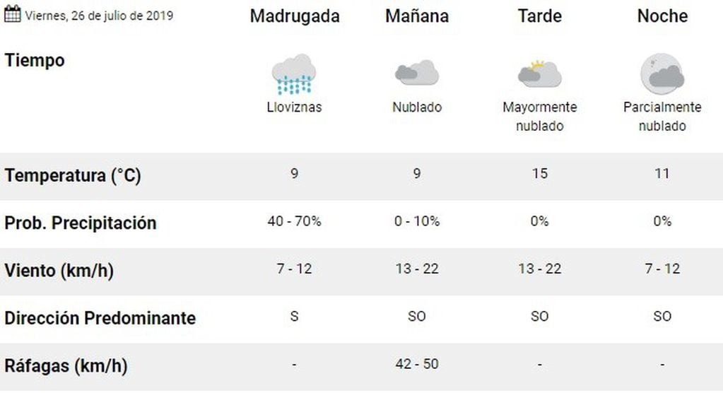 El mal tiempo en Rosario seguirá este viernes