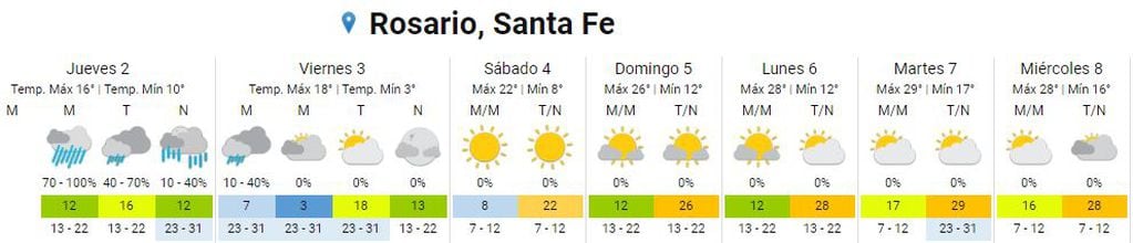 Así va a estar el clima en Rosario del 2 al 8 de noviembre.