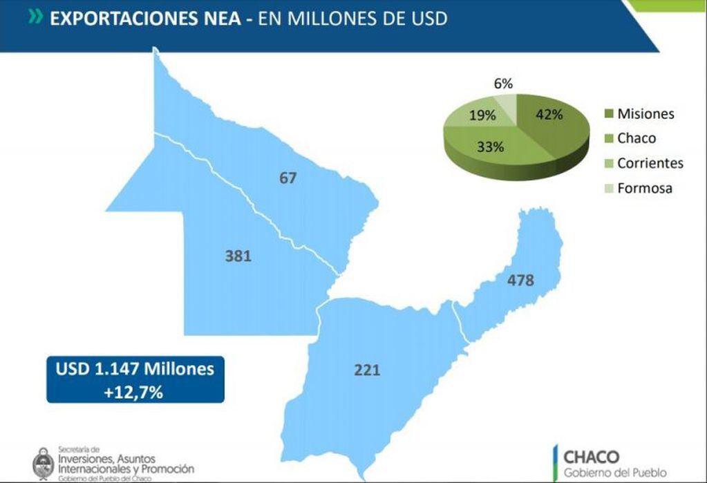 Exportaciones del NEA en Millones de dólares. (Gobierno de Chaco)