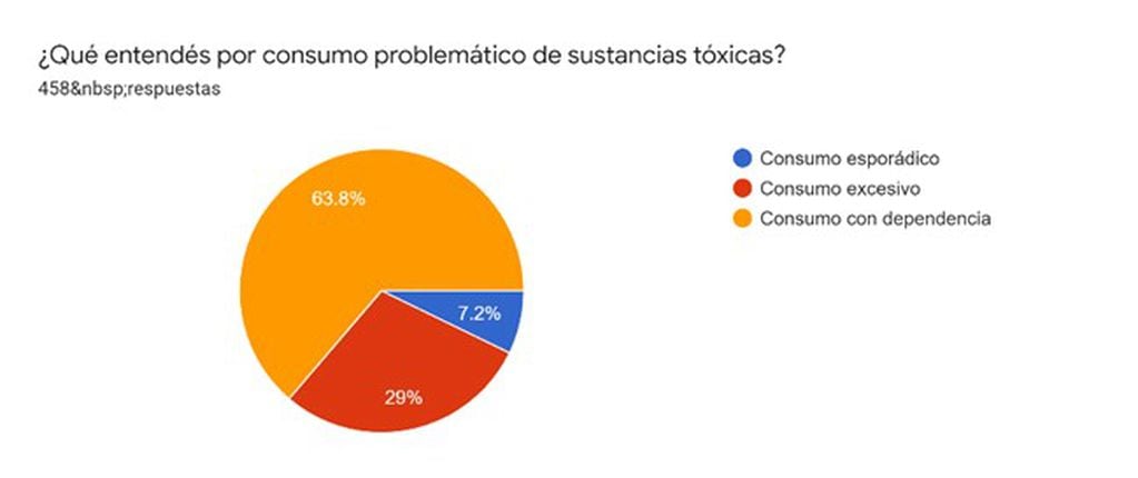 Estadísticas de la encuesta realizada en Arroyito