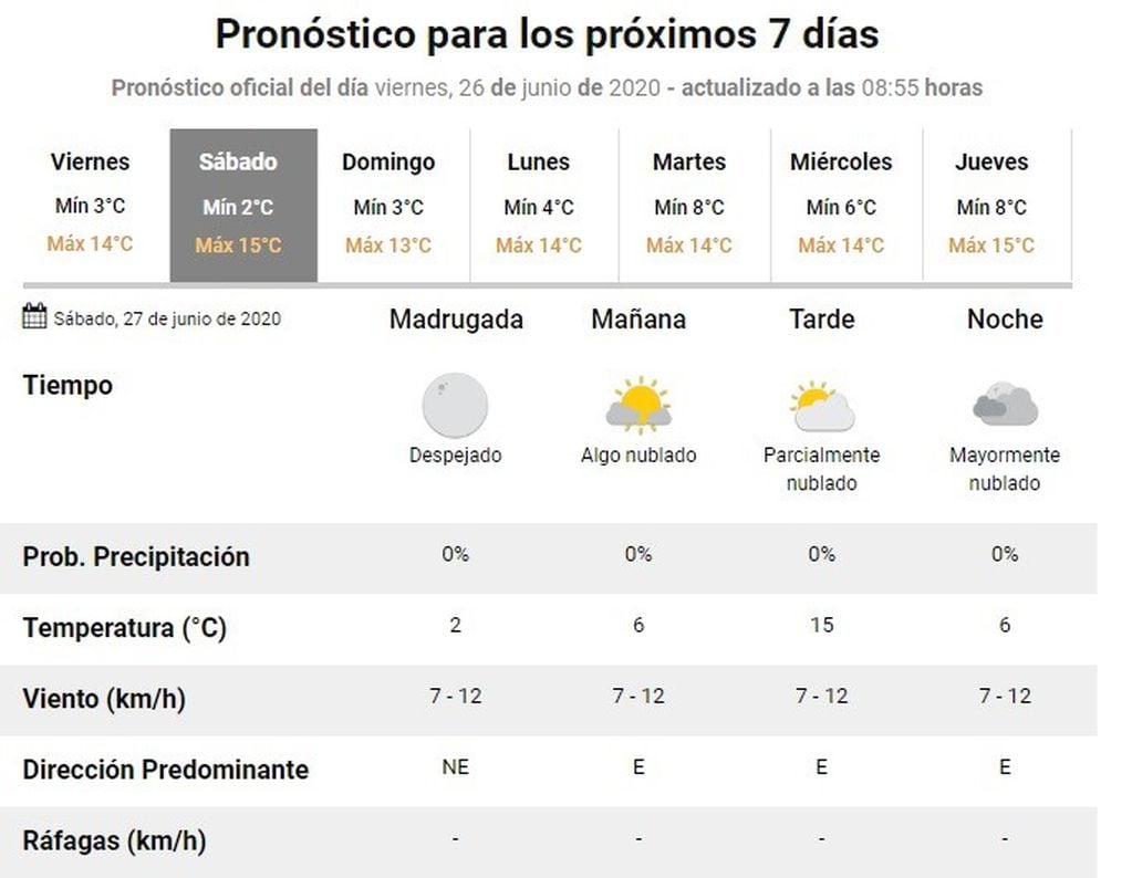 Pronóstico de Paraná para el fin de semana