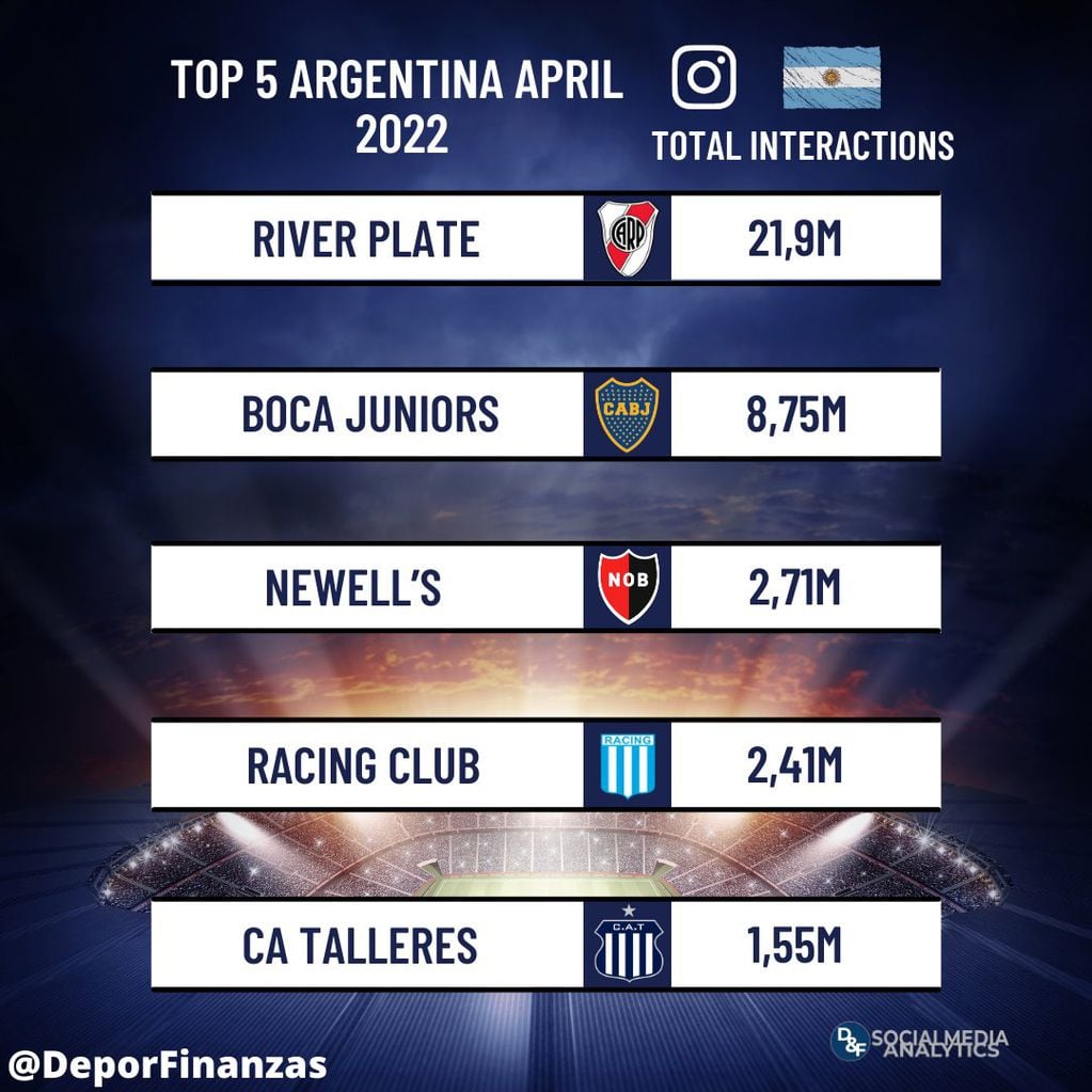 Talleres se metió entre los cinco clubes del país con más interacciones en Instagram.