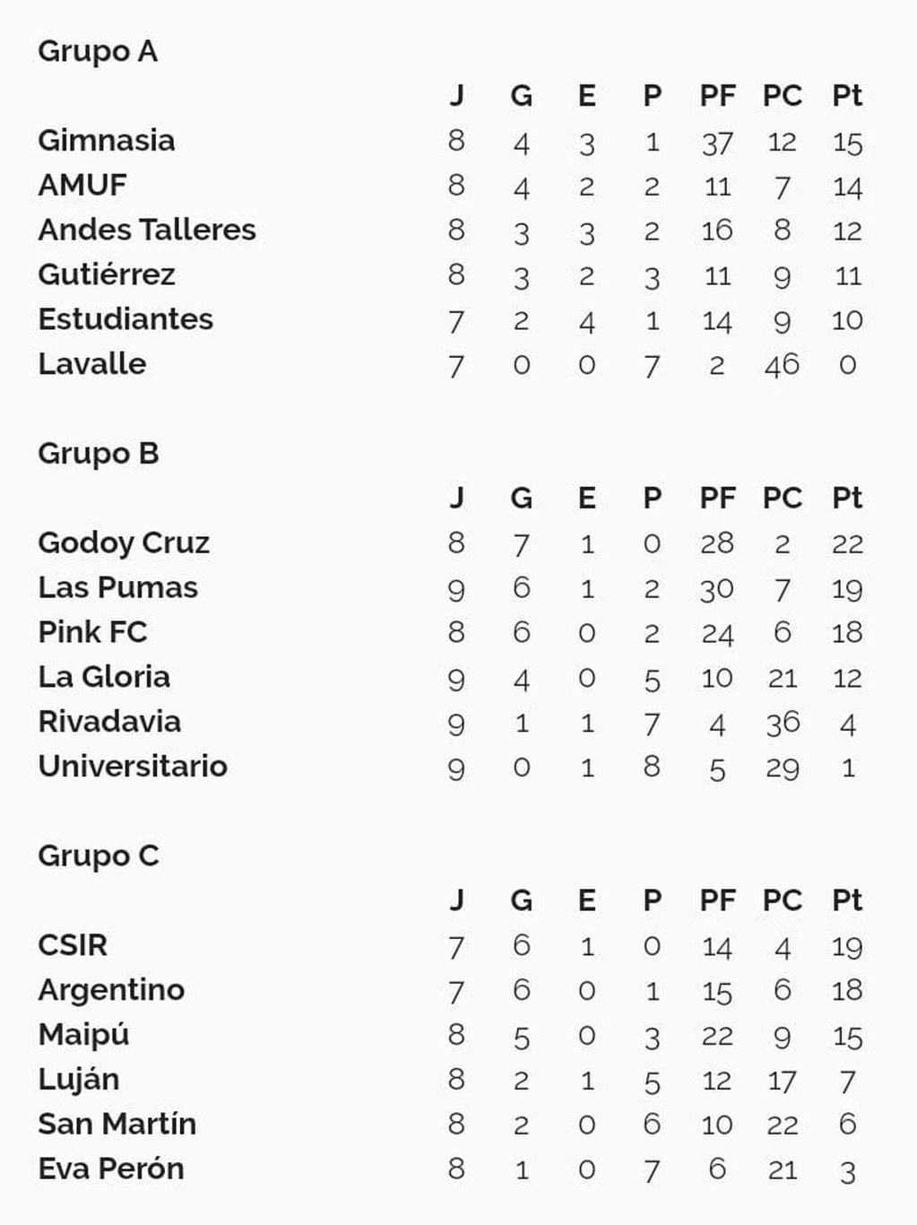 Las posiciones tras la novena fecha de la Liga Mendocina de fútbol femenino.