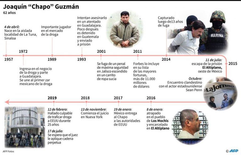 Mini semblanza del legendario narcotraficante mexicano Joaquín "Chapo" Guzmán - AFP / AFP