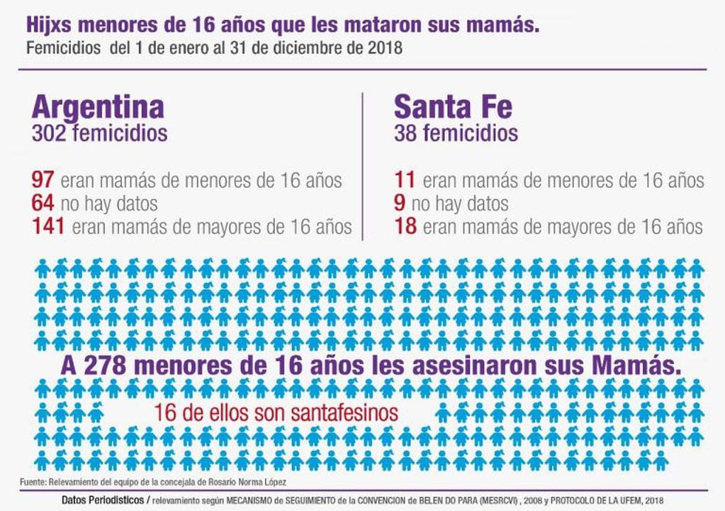 A 278 menores de 16 años les mataron a sus mamás, 18 de los cuales son niños o niñas santafesinas. (Equipo de Género de la concejala Norma López)