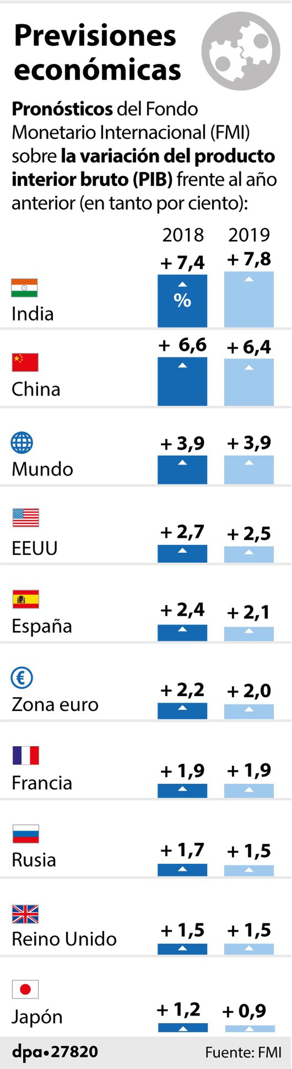 Diagrama de pronósticos económicos del FMI para algunos países