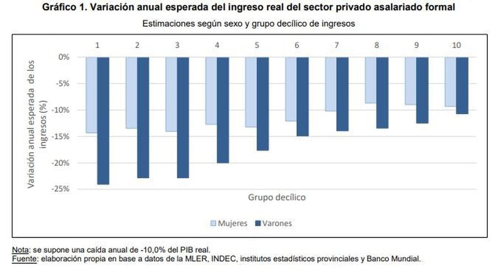 Gráfico de "Variación Anual esperada del ingreso real del sector privado asalariado formal".