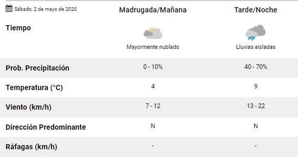 Clima primer finde de mayo, Ushuaia,