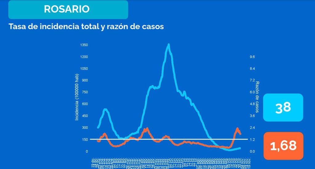 Casos de coronavirus en Rosario al 5 de noviembre de 2021