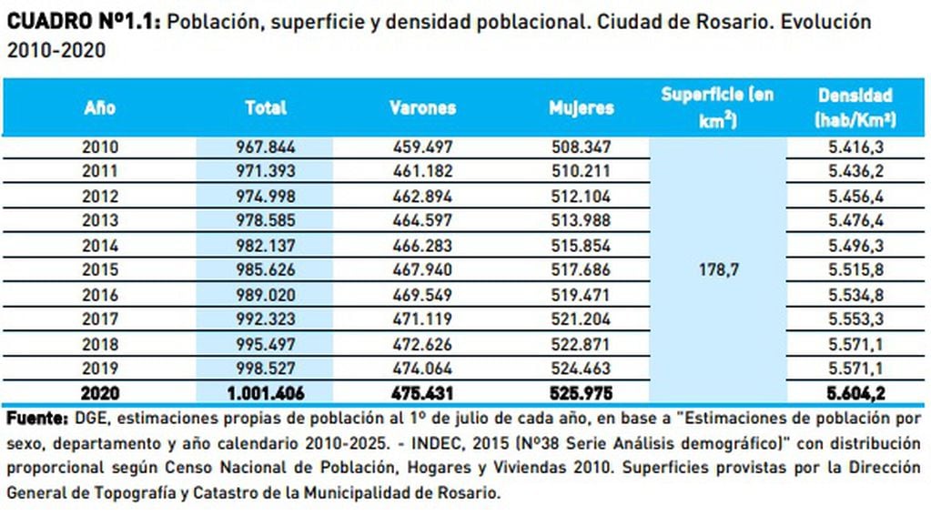 Datos actualizados de la población de Rosario
