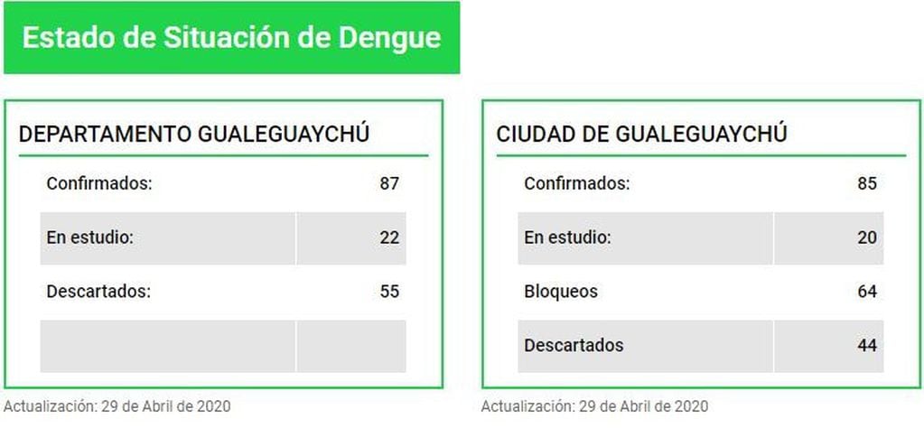 Dengue en Gualeguayhú
Crédito: Hospital Centenario