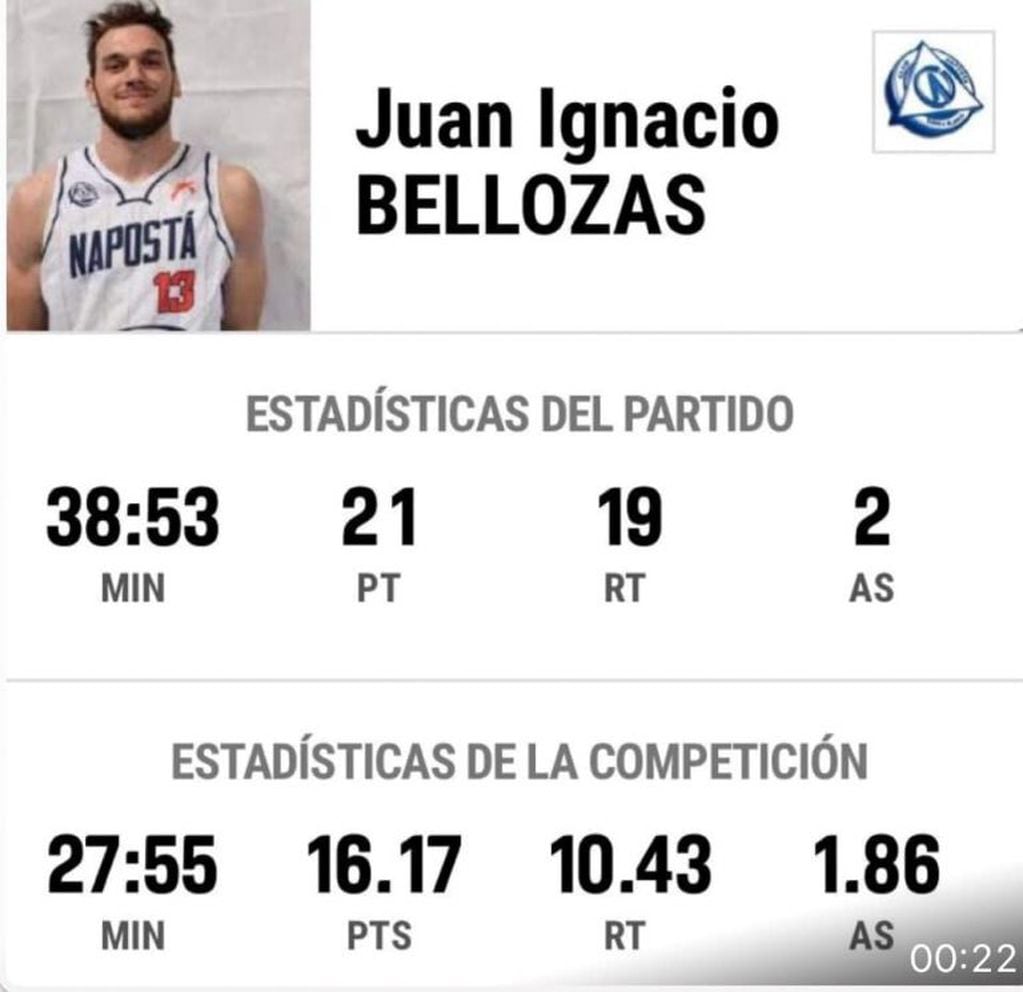 Imponentes números de Juani Bellozas en la final y en la temporada
