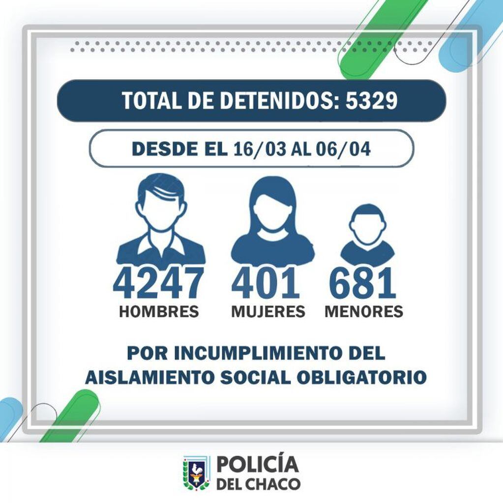 Detenciones por no respetar el aislamiento: ya son más de 5 mil personas en el Chaco. (Web).