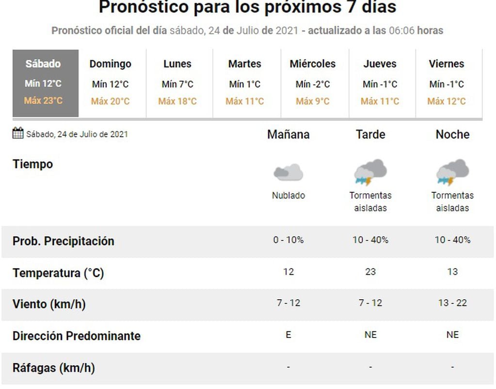 Clima en Rosario del 24 de julio de 2021