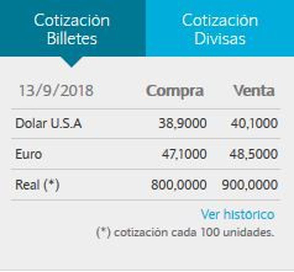 El dólar cerró a $40,10 en el Banco Nación.