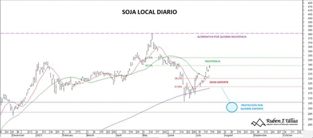 Análisis tendencias de precio - Ruben Ulliua