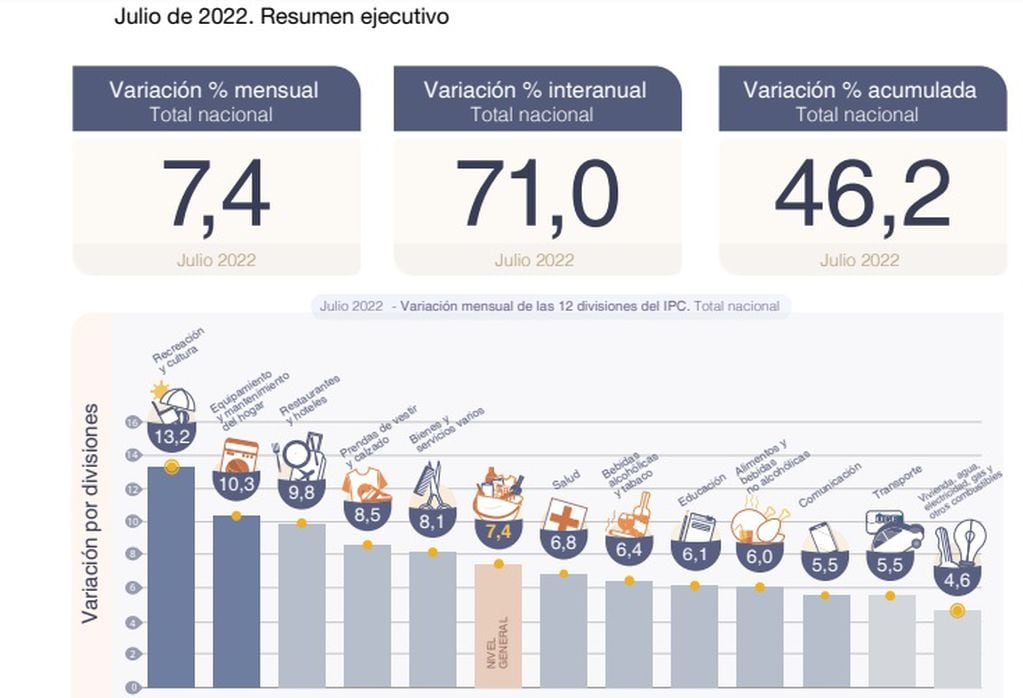 La inflación de julio fue de 7,4%, la más alta en 20 años, y acumuló 71% en los últimos 12 meses