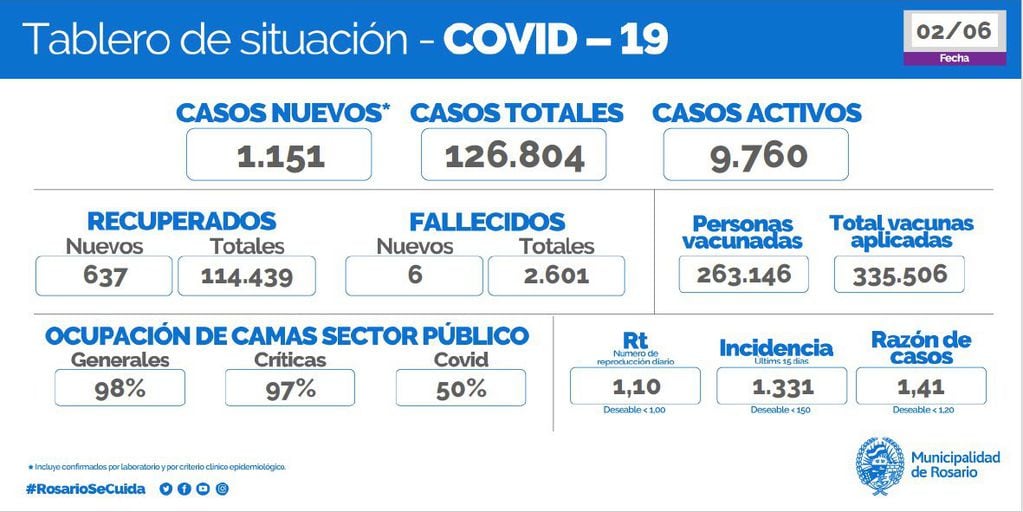 Rosario reportó 1.151 nuevos casos de coronavirus y seis muertes este miércoles.