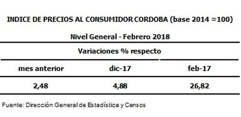 Inflación en Córdoba, en febrero.