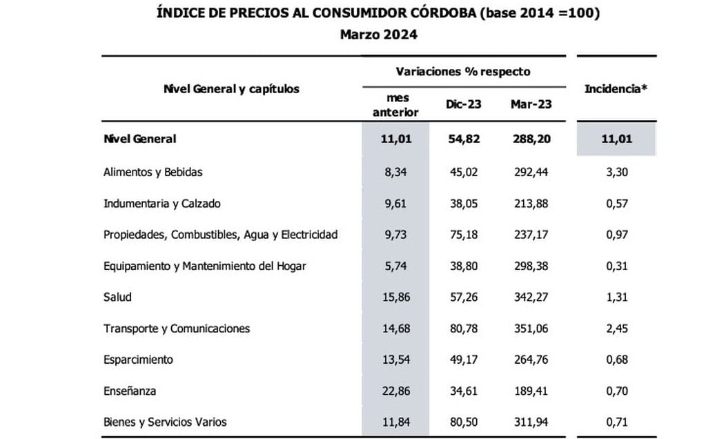 Inflación de marzo en Córdoba desglosada.