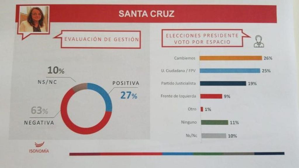Encuesta en Santa Cruz muestra imagen negativa de Alicia