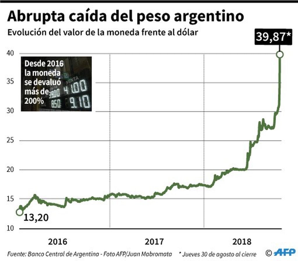 Evolución del valor del peso argentino respecto al dólar  - AFP / AFP