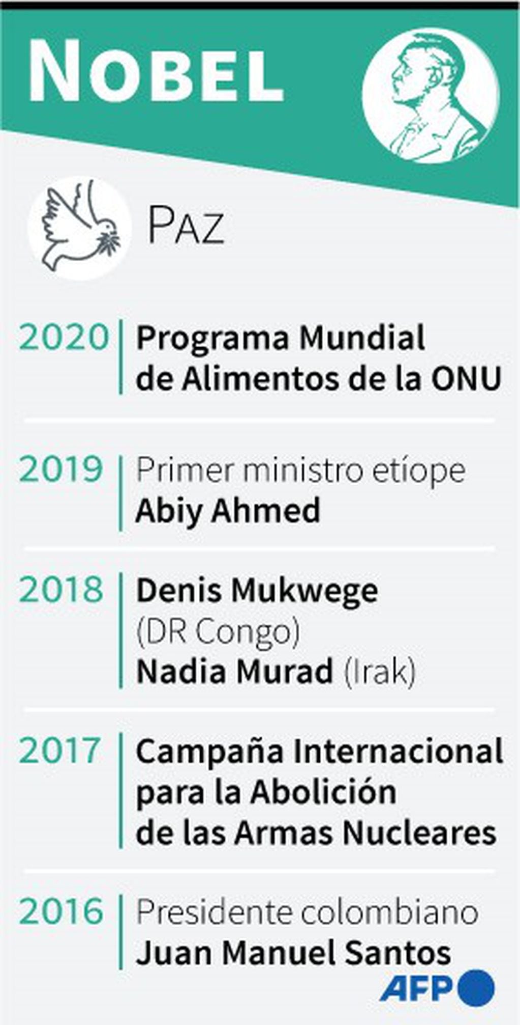 Los premiados con el Nobel de la Paz desde 2016. (AFP).