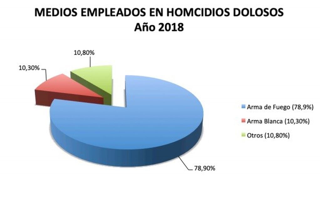 Los homicidios subieron en 2018, pero bajaron en 2019 (MPA)