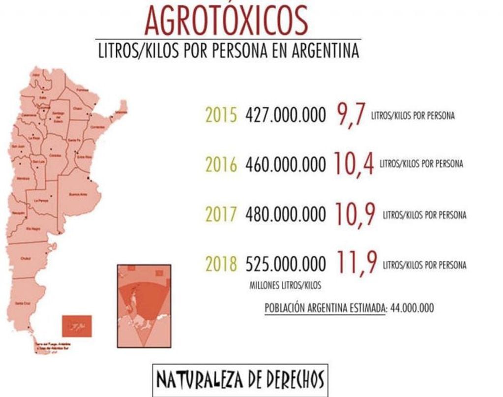 Día Mundial de la Alimentación: los argentinos consumimos 11,9 litros de agrotóxicos per cápita que vienen en los alimentos (Fuente: Naturaleza de derechos)