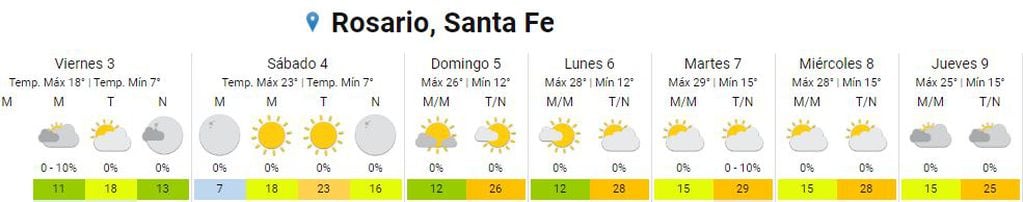 Así va a estar el clima en Rosario del 3 al 9 de noviembre.