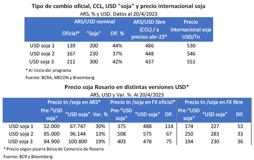 Los valores del tipo de cambio con respecto a los precios de los dólares liberados.