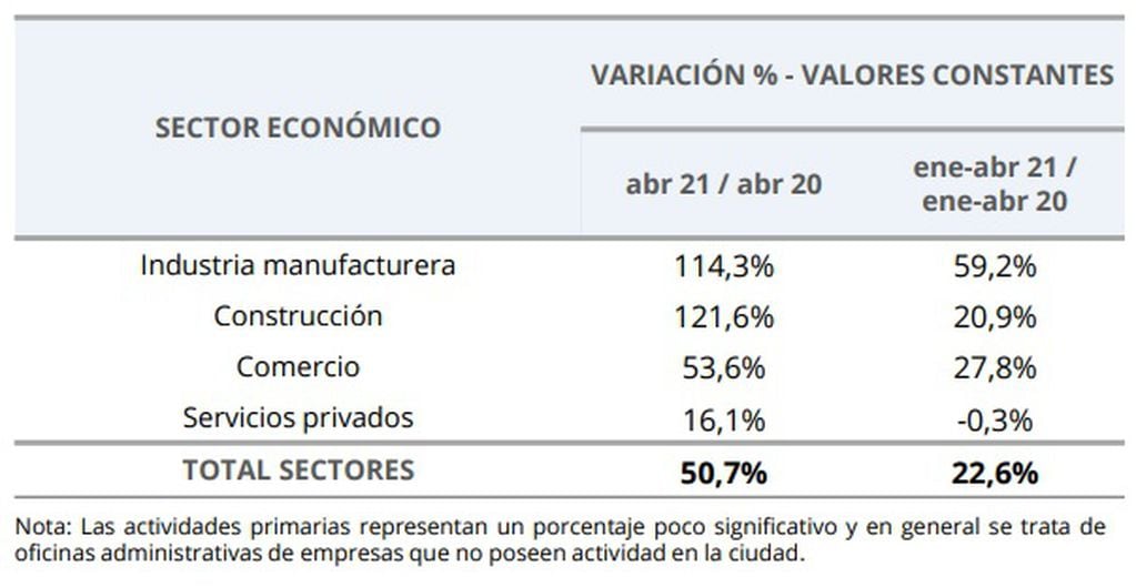 Datos económicos de abril de 2021 en Rosario
