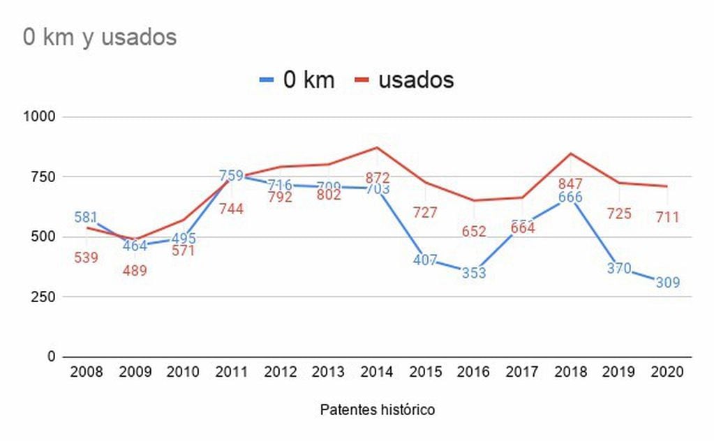 Patentes rafaela enero 2020