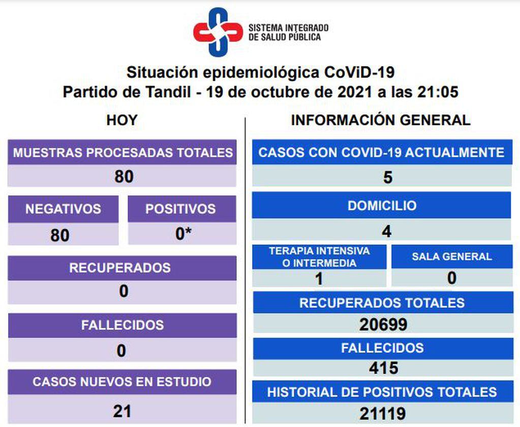 Así es la situación epidemiológica en Tandil