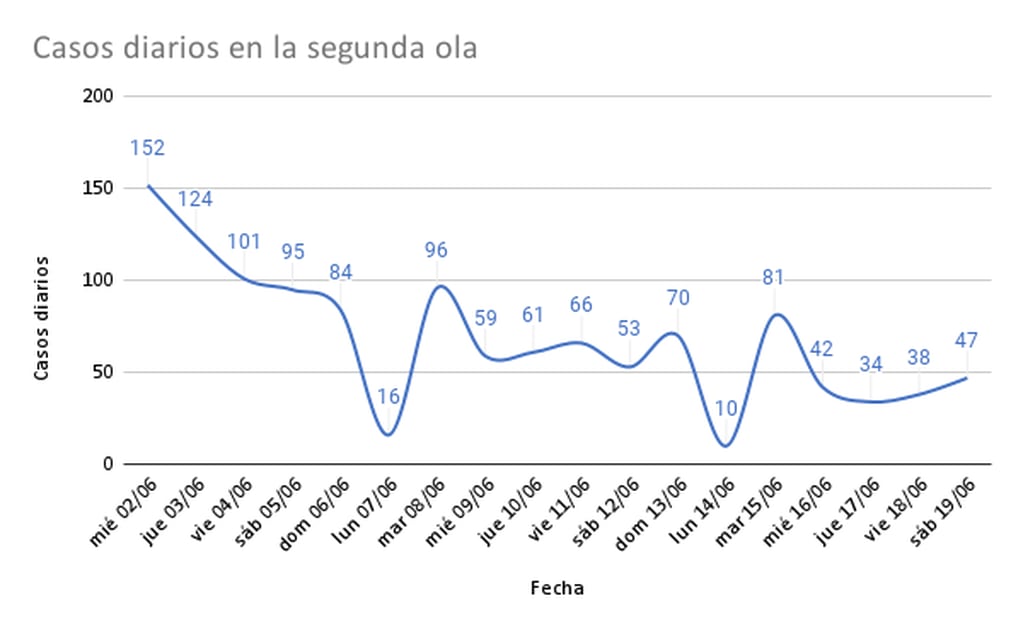 Gráfico con casos diarios de coronavirus en junio