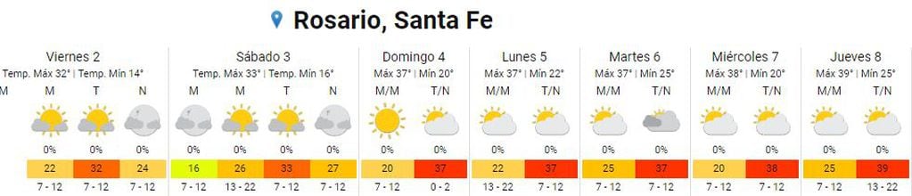 Así estará el tiempo en Rosario la primera semana de diciembre.