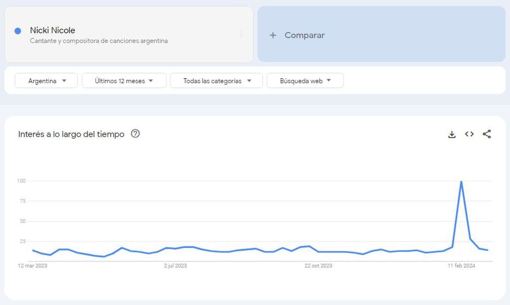 Nicki Nicole y su escandaloso romance con Peso Pluma entre lo más buscado de Google Trends