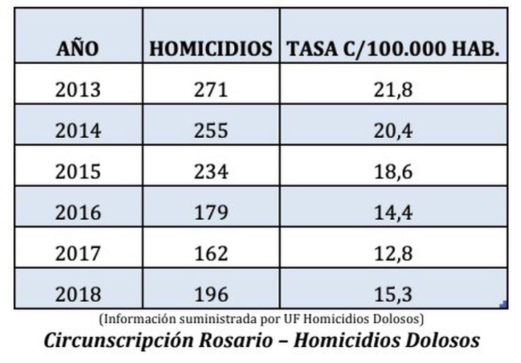 Los homicidios subieron en 2018, pero bajaron en 2019 (MPA)