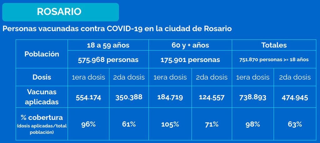 Vacunación en Rosario al 17 de septiembre de 2021