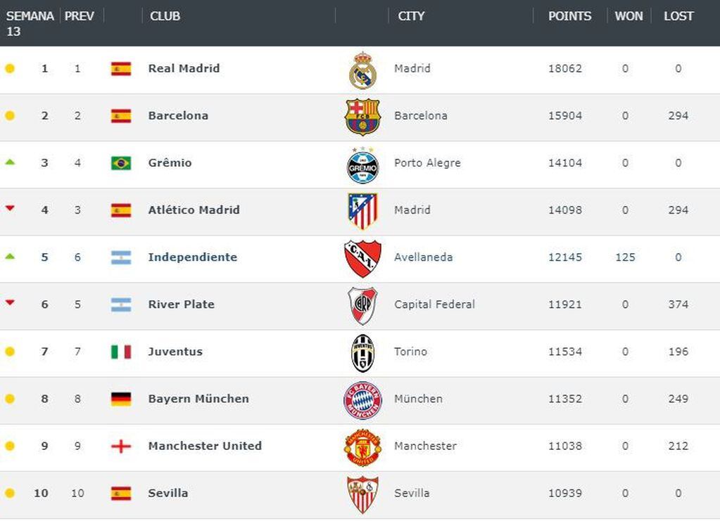 Independiente, entre los cinco mejores equipos del mundo.
