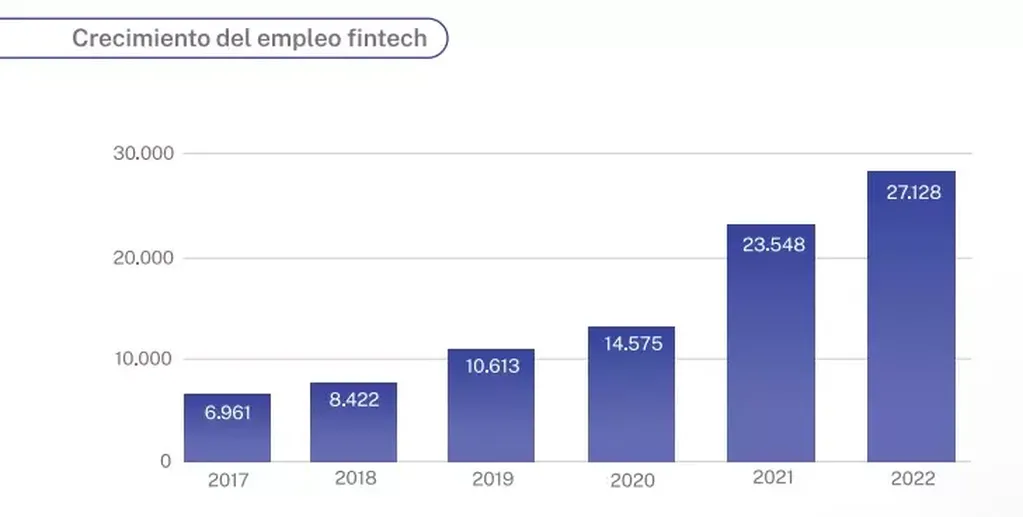 Crecimiento del empleo en Fintech según la Cámara Argentina de Fintech.