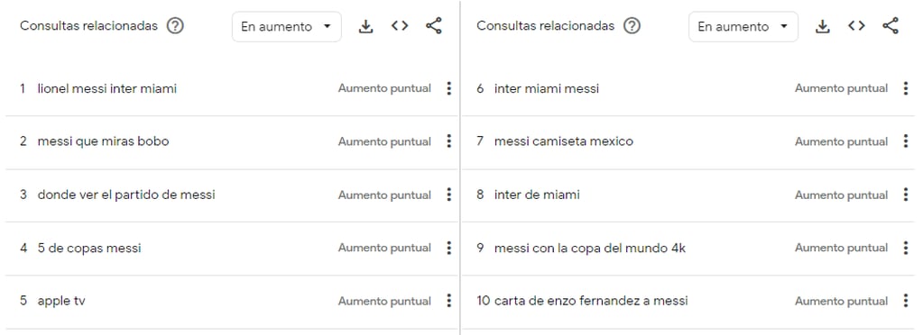 Las búsquedas de los argentinos sobre Messi en el último año.