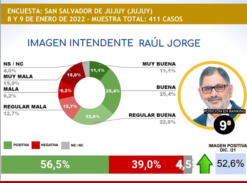 El intendente Raúl Jorge, de San Salvador de Jujuy, ocupa el noveno puesto en el ranking elaborado según una encuesta del pasado fin de semana.