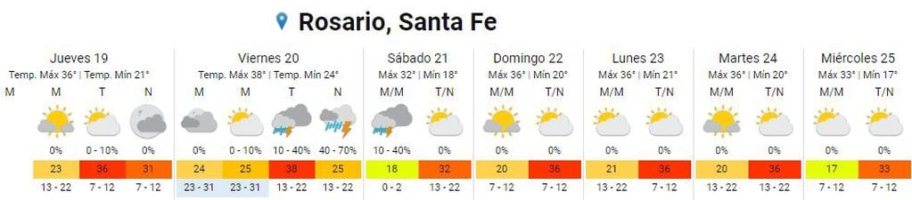 Así estará el clima en Rosario según el Servicio Meteorológico Nacional.