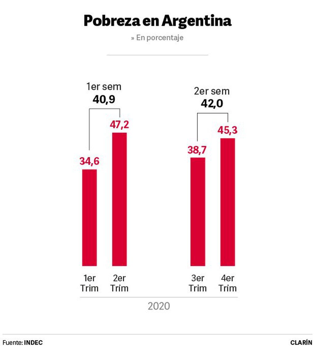 Las cifras de la pobreza durante 2020. (Gráfico de Clarín con fuente de Indec)